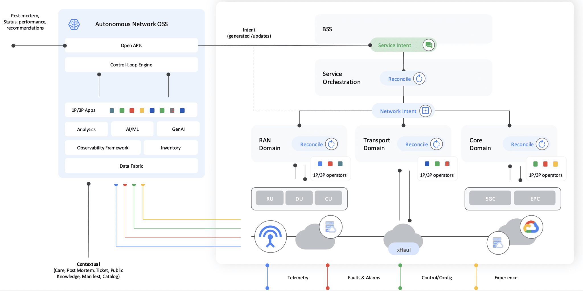 google cloud network automation telco AI